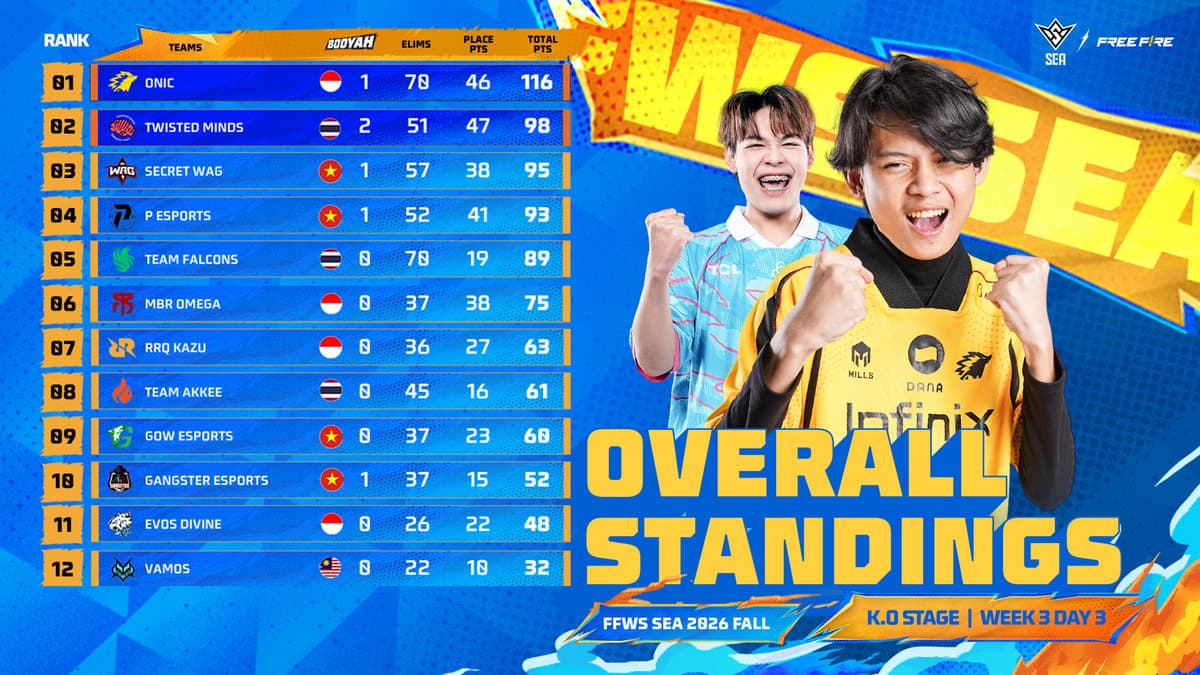 Week 3 fase kedua babak knockout menyisakan tiga tim Indonesia yang harus berjuang keras untuk dapatkan slot ke Granf Final FFWS SEA 2026 Fall. (FOTO: Garena)